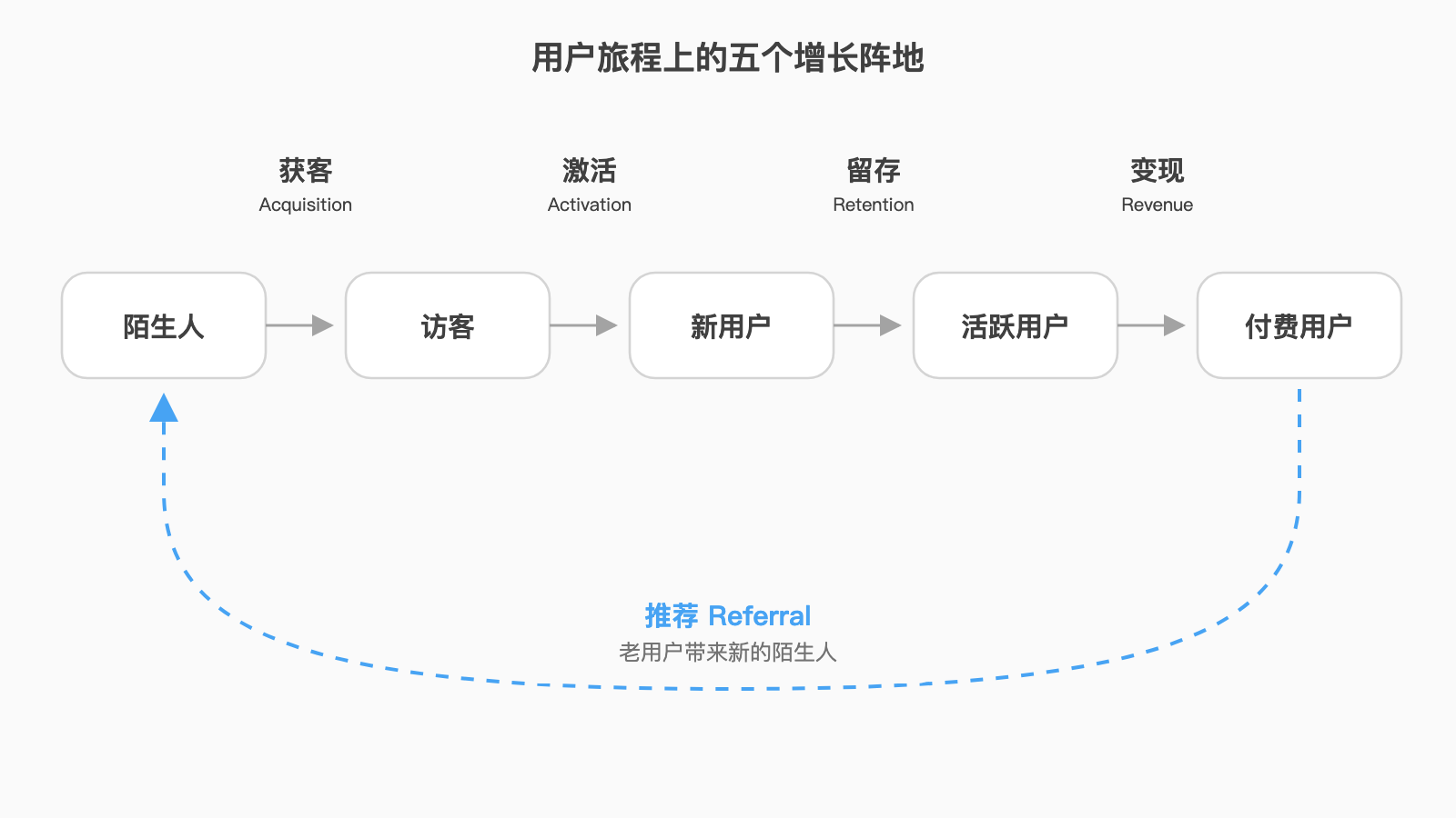 AARRR 五个阵地在用户旅程上的位置