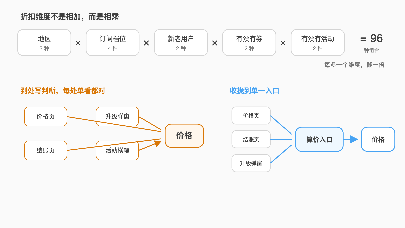 折扣维度相乘导致组合爆炸，算价必须收拢到单一入口