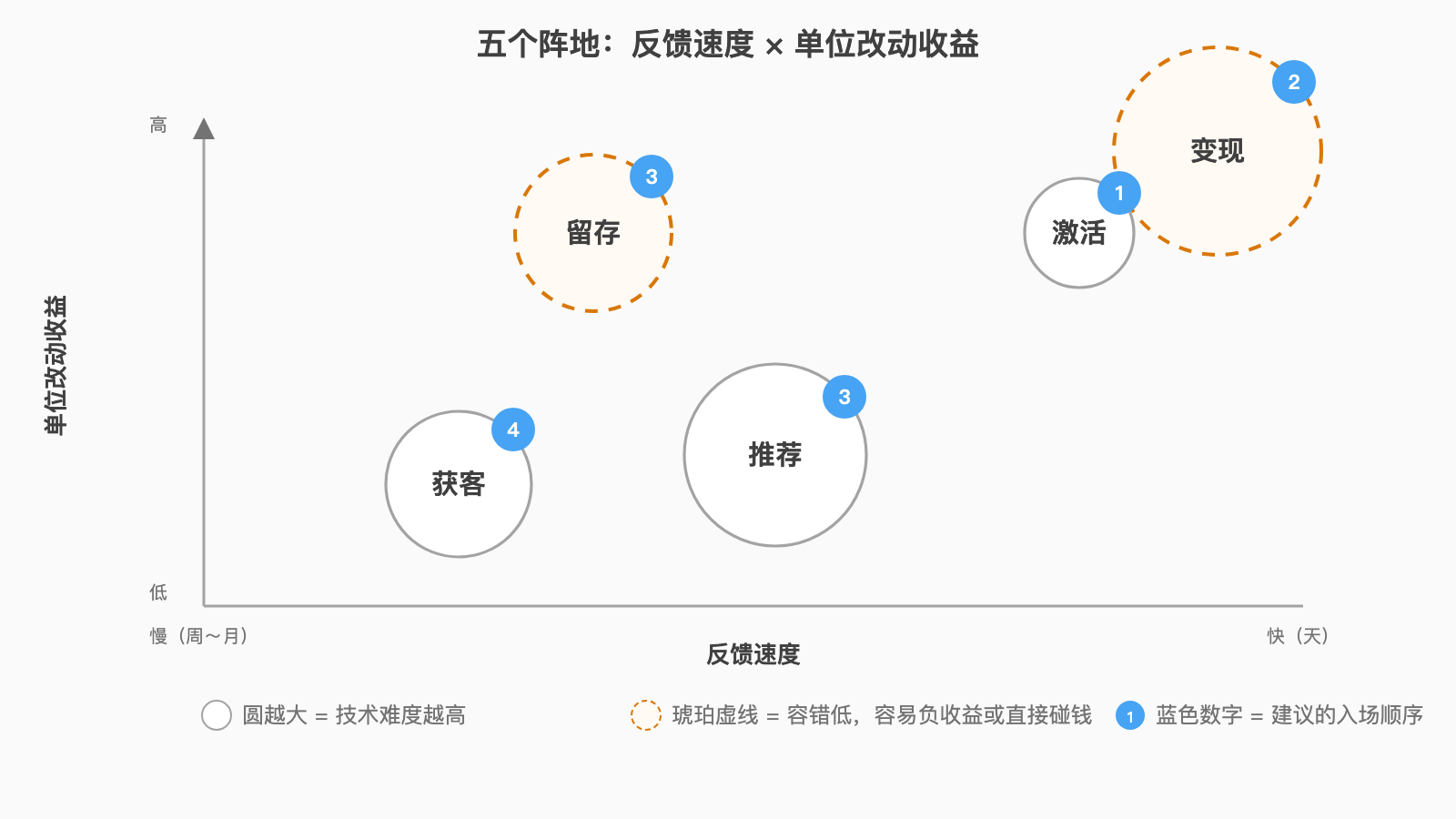五个阵地按反馈速度和单位收益的定位