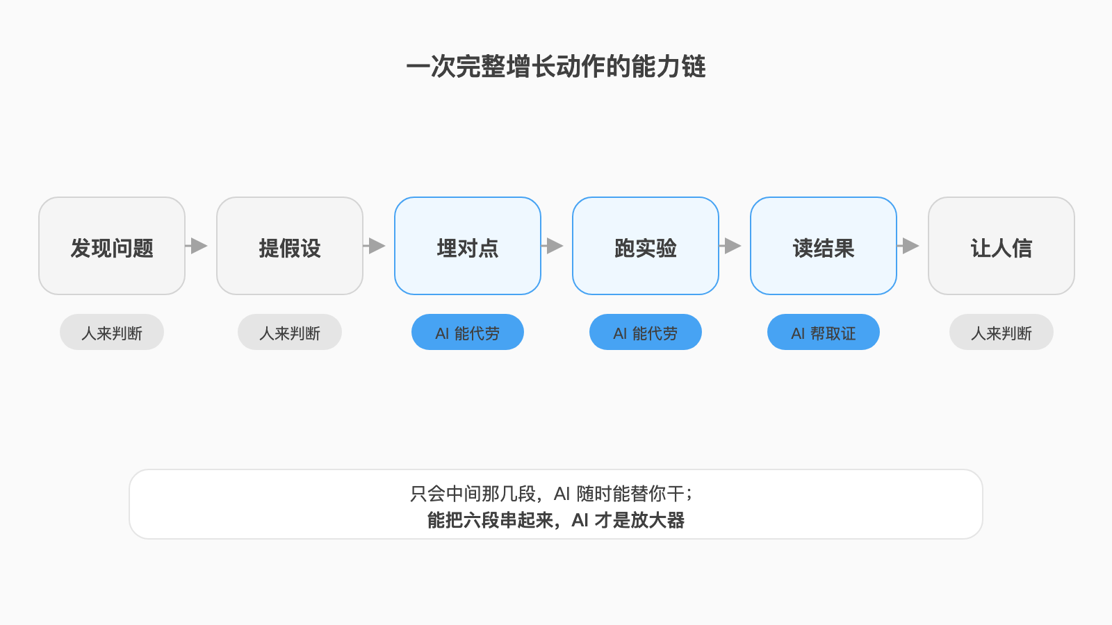 一次完整增长动作的六个环节，以及 AI 能代劳哪几段